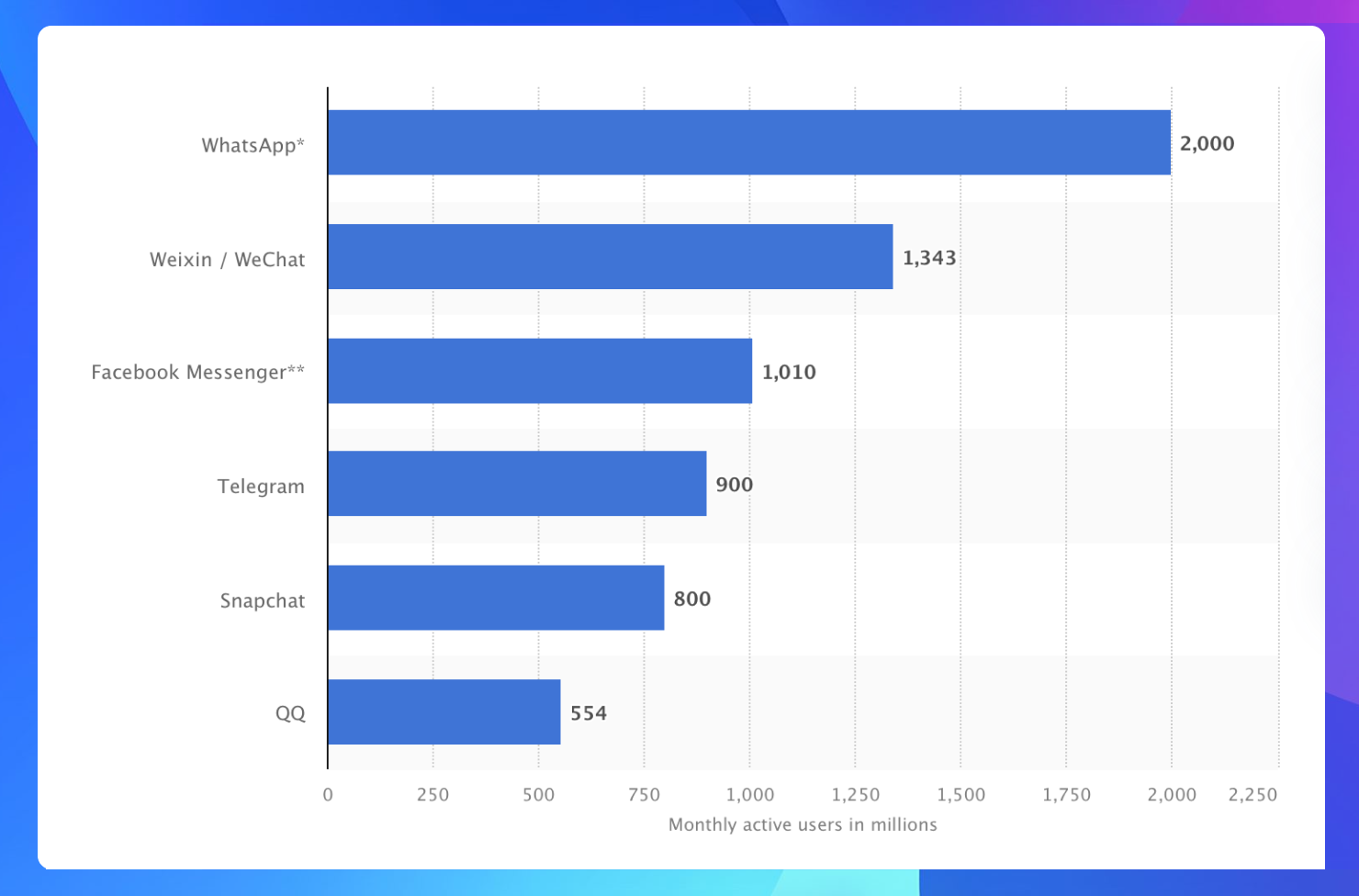 Most Popular Global Mobile Messenger Apps as of January 2023